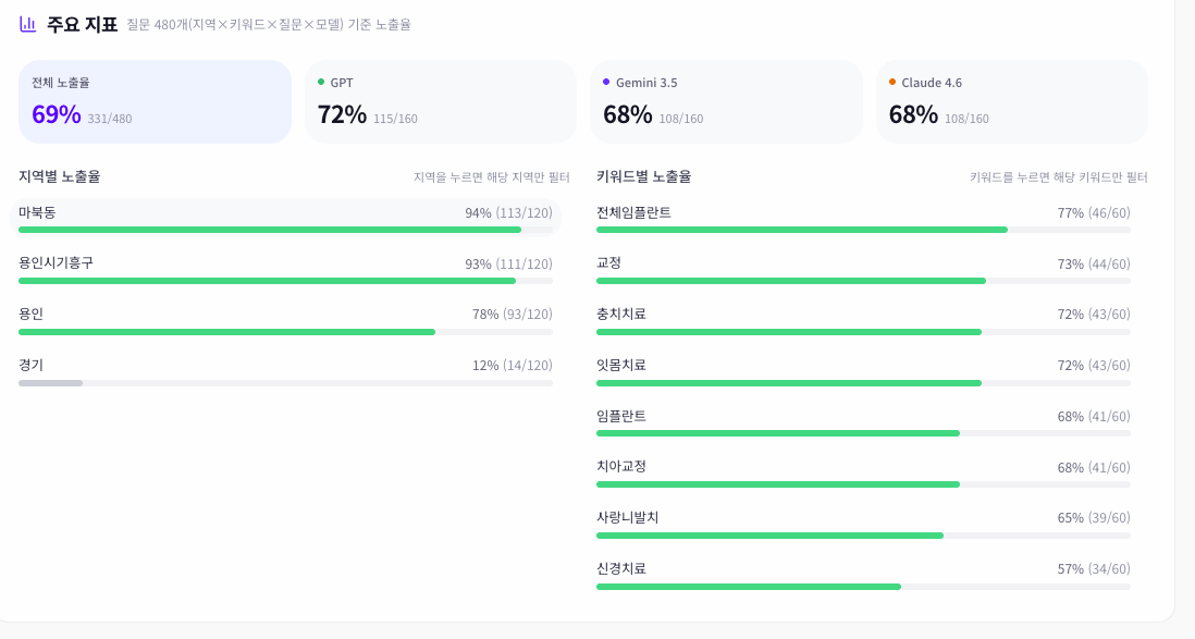 GEO 노출 측정 대시보드 — 480개 질문(지역×키워드×질문×모델) 기준 AI 모델별·지역별·진료 키워드별 노출율 집계