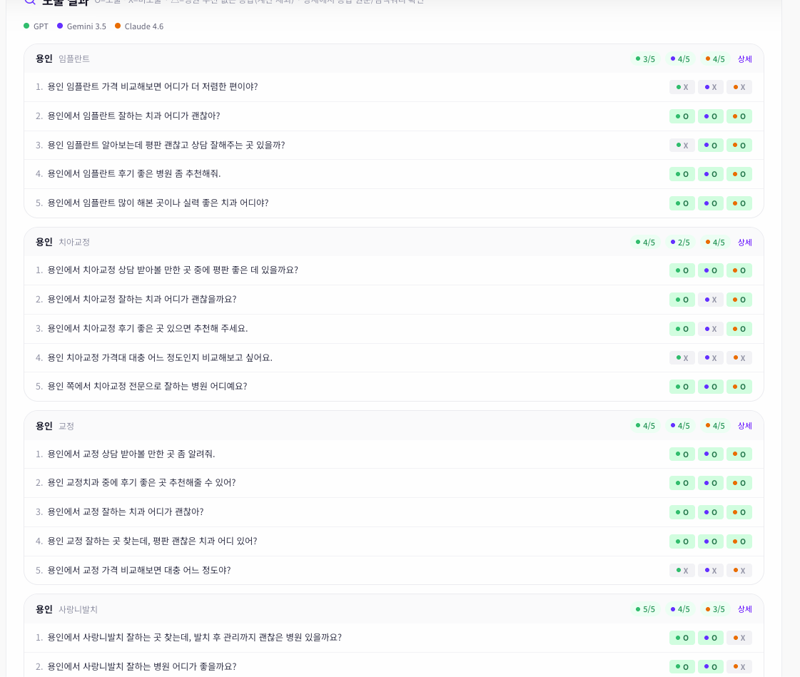 진료 키워드별 환자형 질문 × AI 모델(GPT·Gemini·Claude) 노출 여부 매트릭스 — 질문 단위로 노출을 추적