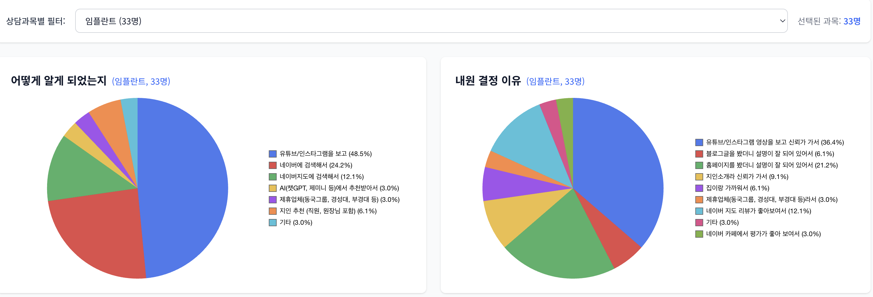 임플란트 신환 33명의 내원 경로·결정 이유 전자문진 집계 — 유튜브·인스타그램 경유 48.5%