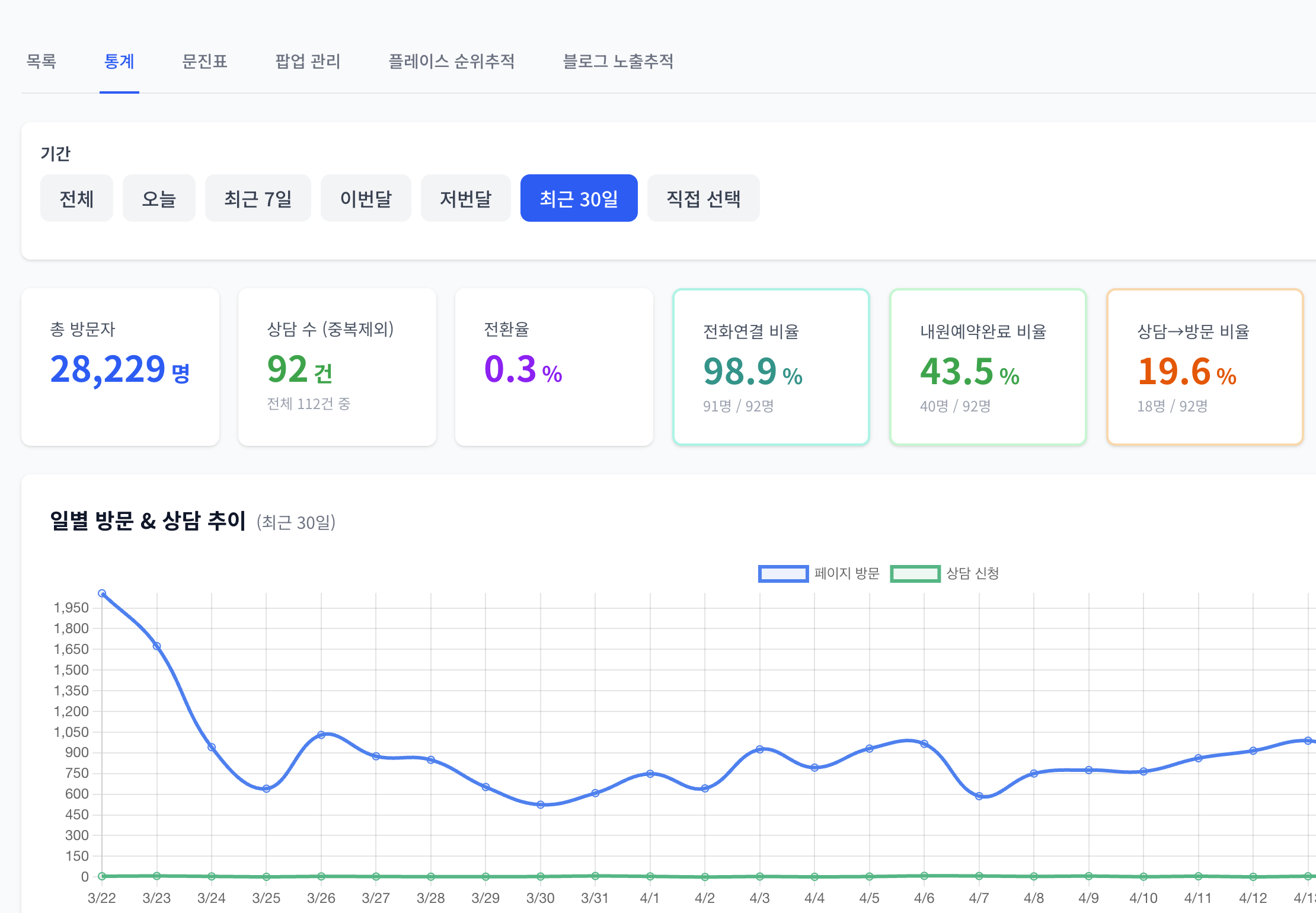 방문·상담·전환율·내원예약 비율을 한 화면에서 보는 통계 대시보드 예시