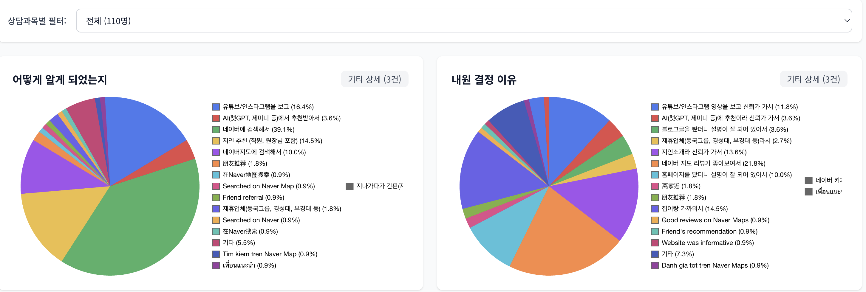 신환 110명의 내원 경로·결정 이유 채널별 집계 대시보드 예시